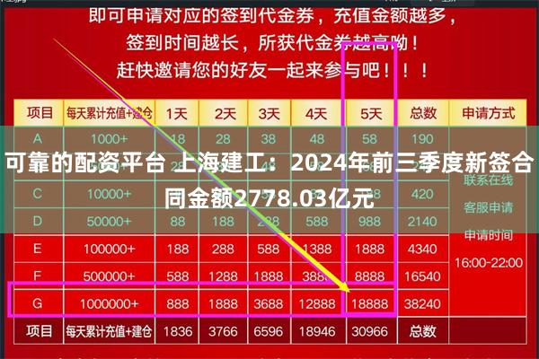 可靠的配资平台 上海建工：2024年前三季度新签合同金额2778.03亿元